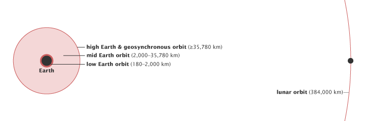 Types of Earth orbits